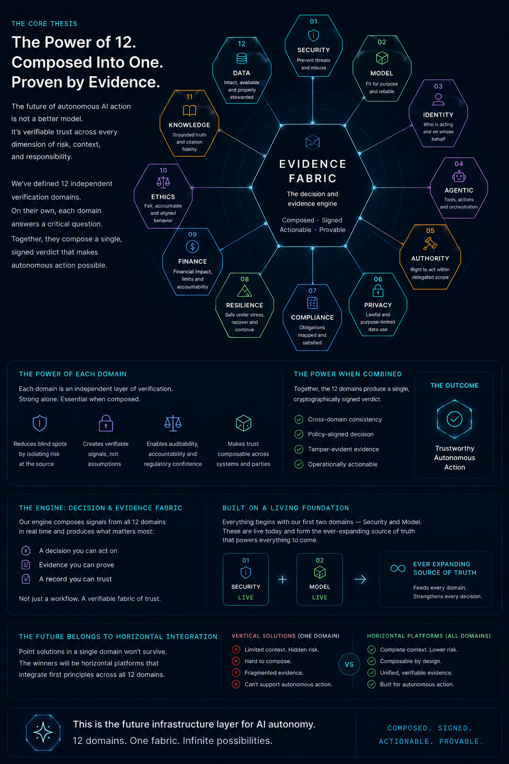 The Core Thesis: The Power of 12. Composed Into One. Proven by Evidence. Full Apeiris thesis infographic showing domain composition, the evidence fabric engine, and the case for horizontal integration over vertical point solutions.