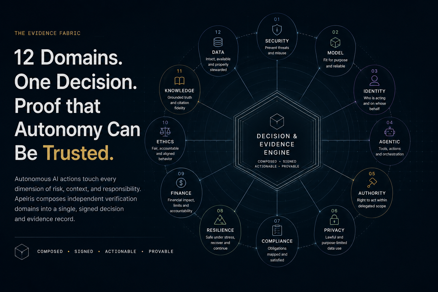 12 Domains. One Decision. Proof that Autonomy Can Be Trusted. The Evidence Fabric diagram showing the 12 Apeiris verification domains surrounding a central Decision and Evidence Engine.