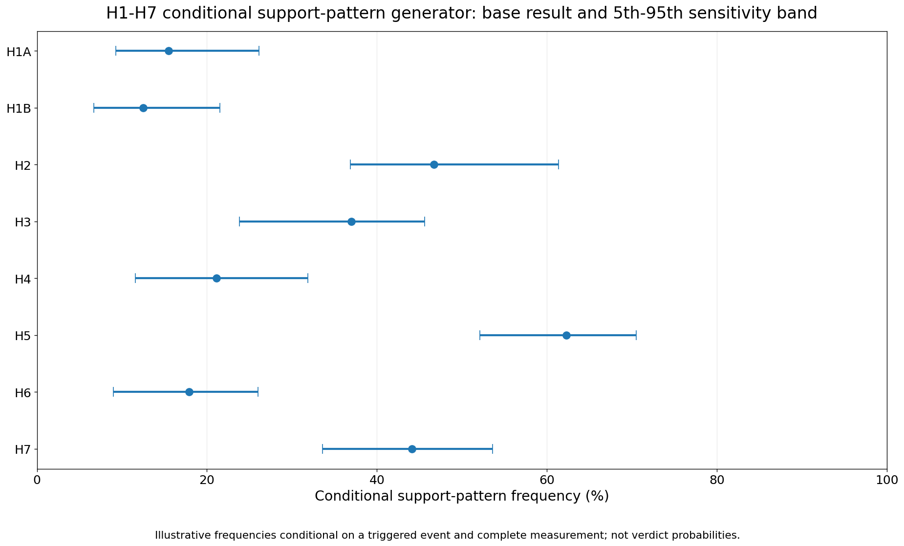Hypothesis-specific Monte Carlo scenario bands for H1A, H1B, and H2 through H7